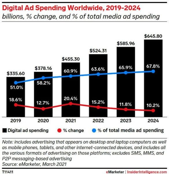 Digital Ad Spending Worldwide 2019-2024