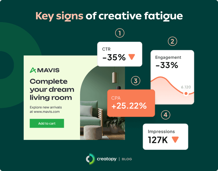 Key signs of creative fatigue