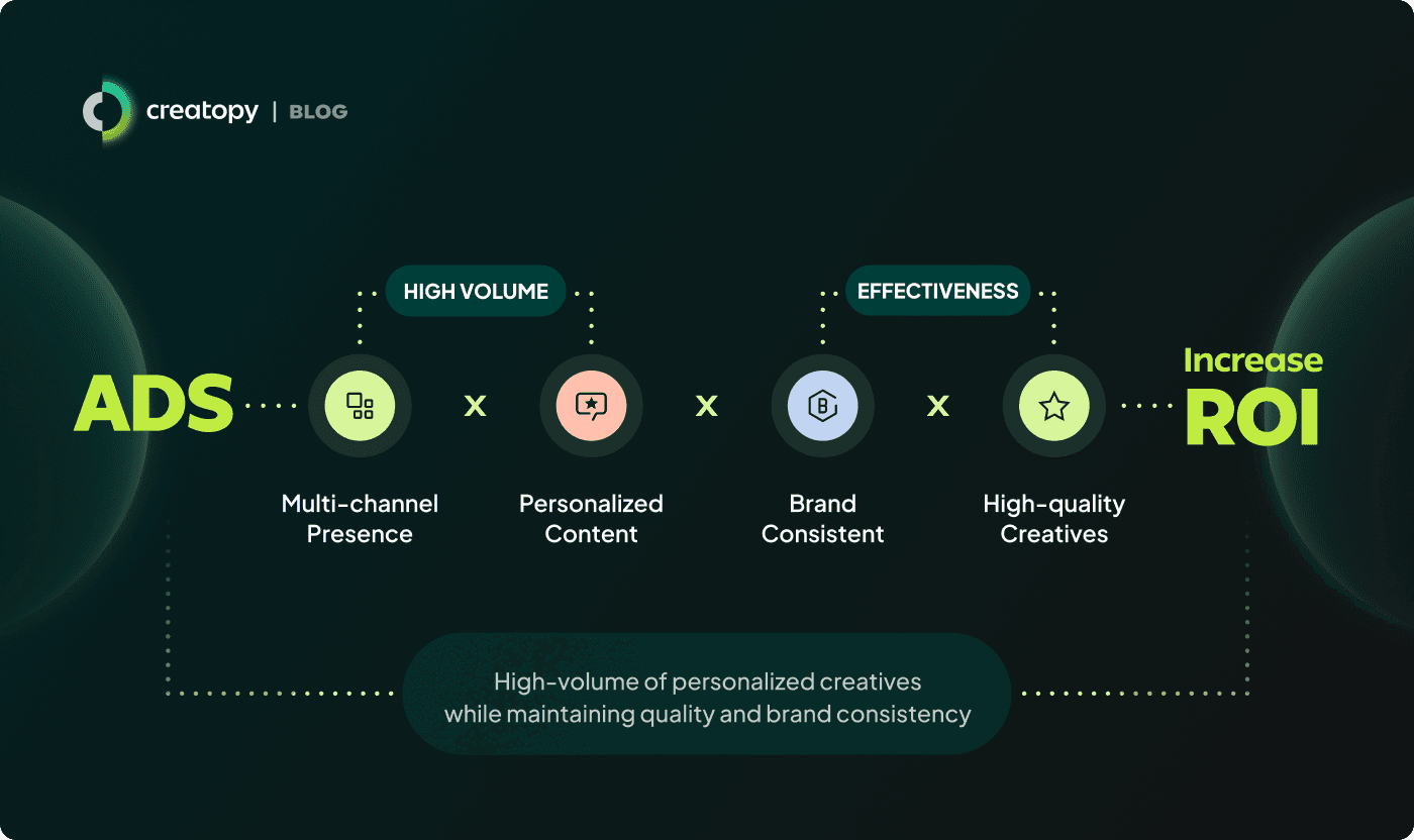 High volume of effective ads